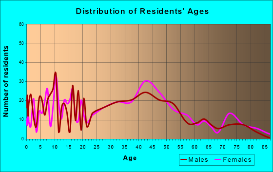 Riverdale, New Jersey Age and Sex of Residents