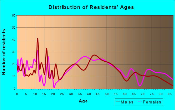 Riverton, New Jersey Age and Sex of Residents