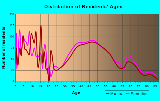 River Vale, New Jersey Age and Sex of Residents