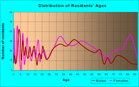 Rochelle Park, New Jersey Age and Sex of Residents
