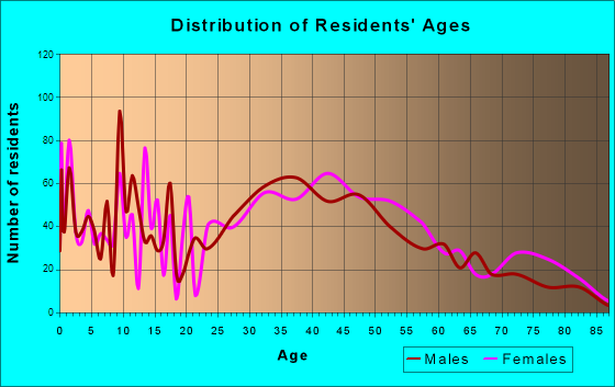 Rockaway, New Jersey Age and Sex of Residents