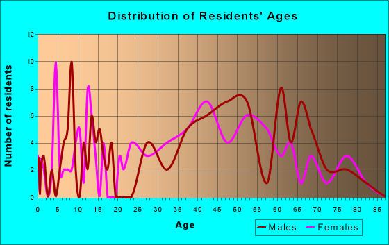 Rocky Hill, New Jersey Age and Sex of Residents