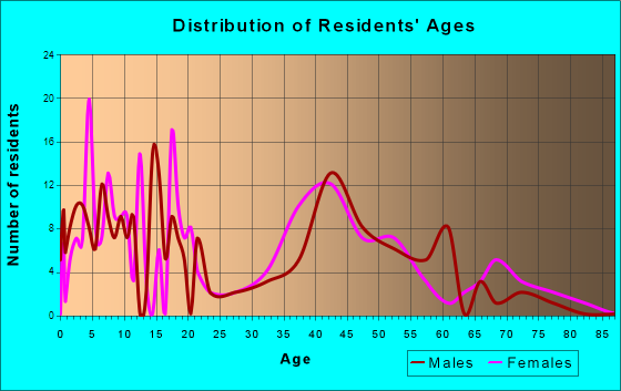 Roosevelt, New Jersey Age and Sex of Residents