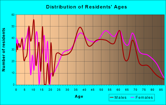 Roseland, New Jersey Age and Sex of Residents