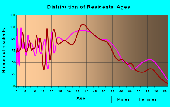 Roselle Park, New Jersey Age and Sex of Residents