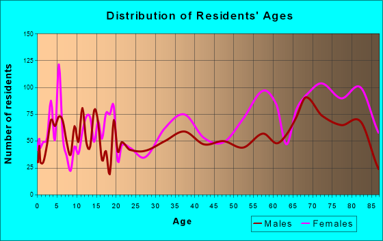 Mountain Home, Arkansas Age and Sex of Residents