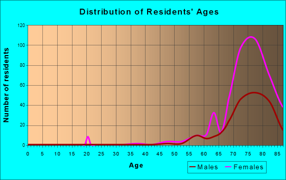 Rossmoor, New Jersey Age and Sex of Residents