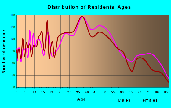 Rutherford, New Jersey Age and Sex of Residents
