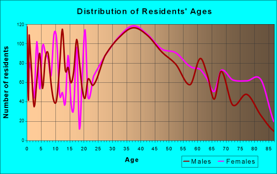 Saddle Brook, New Jersey Age and Sex of Residents