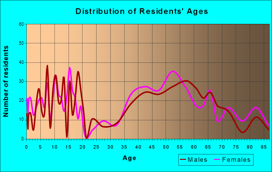 Saddle River, New Jersey Age and Sex of Residents