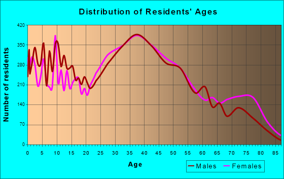 Sayreville, New Jersey Age and Sex of Residents