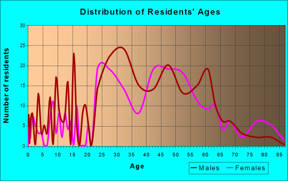 Sea Bright, New Jersey Age and Sex of Residents