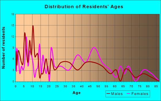 Mountain Pine, Arkansas Age and Sex of Residents