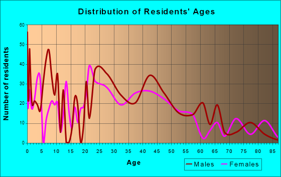 Seaside Heights, New Jersey Age and Sex of Residents