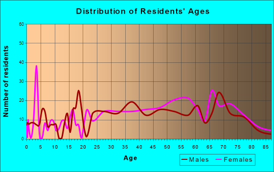Seaside Park, New Jersey Age and Sex of Residents