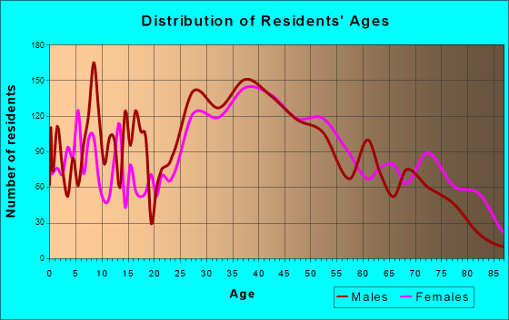 Secaucus, New Jersey Age and Sex of Residents