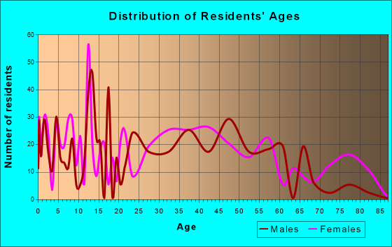 Sewaren, New Jersey Age and Sex of Residents