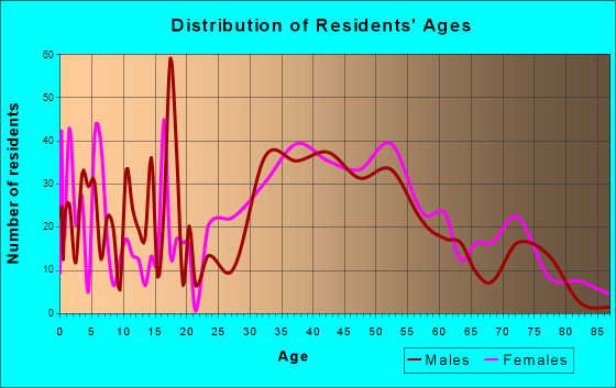 Shark River Hills, New Jersey Age and Sex of Residents