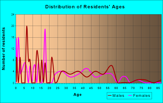 Shiloh, New Jersey Age and Sex of Residents