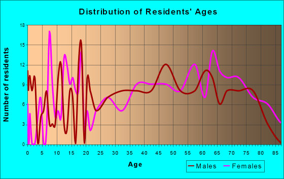Ship Bottom, New Jersey Age and Sex of Residents