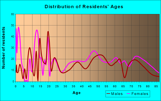 Mountain View, Arkansas Age and Sex of Residents