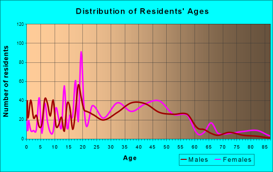 Society Hill, New Jersey Age and Sex of Residents
