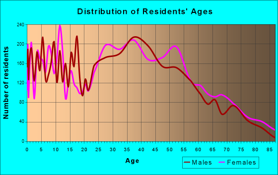 Somerset, New Jersey Age and Sex of Residents