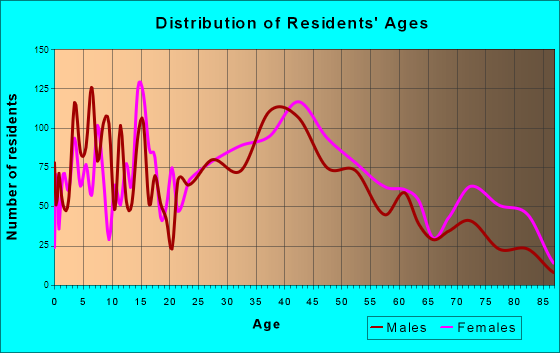 Somers Point, New Jersey Age and Sex of Residents