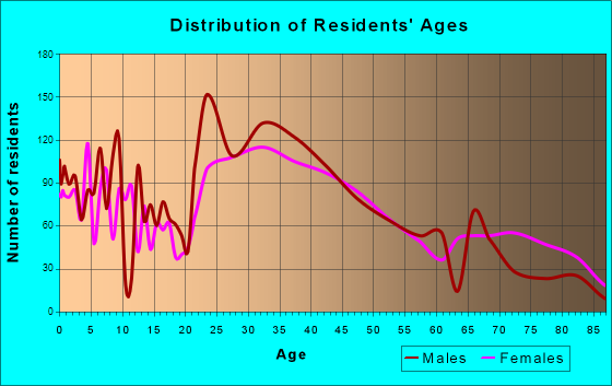 Somerville, New Jersey Age and Sex of Residents