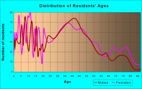 South Amboy, New Jersey Age and Sex of Residents