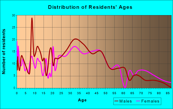 South Belmar, New Jersey Age and Sex of Residents