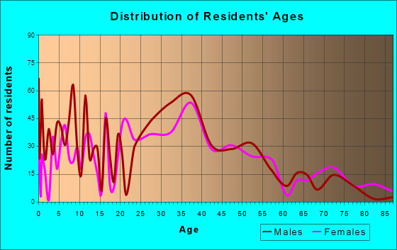 South Bound Brook, New Jersey Age and Sex of Residents