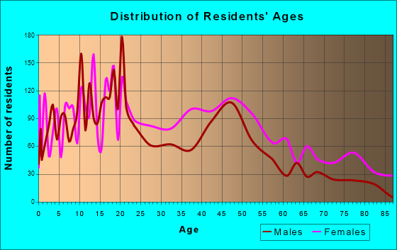 Fairfield, Alabama Age and Sex of Residents