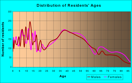 South Plainfield, New Jersey Age and Sex of Residents