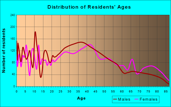South River, New Jersey Age and Sex of Residents