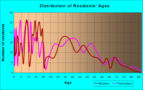 South Toms River, New Jersey Age and Sex of Residents
