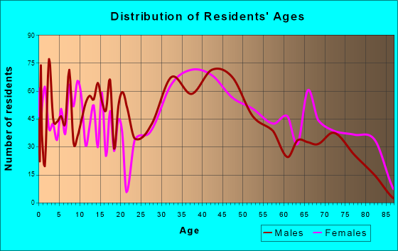 Spotswood, New Jersey Age and Sex of Residents