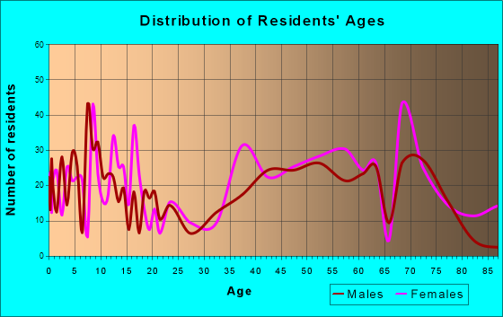 Spring Lake, New Jersey Age and Sex of Residents