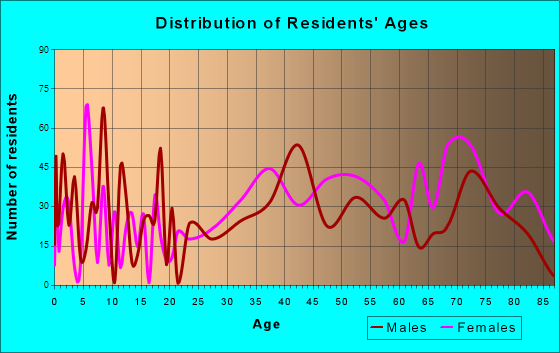 Spring Lake Heights, New Jersey Age and Sex of Residents