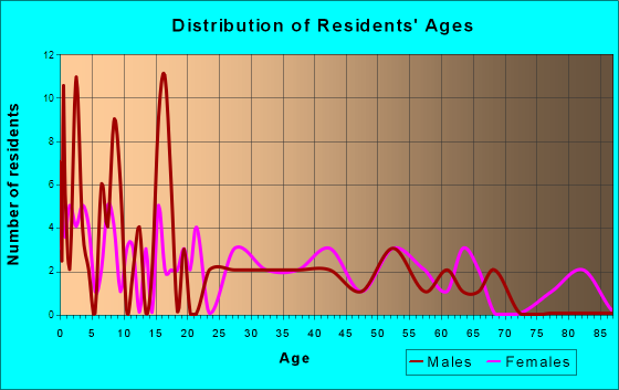 Mount Pleasant, Arkansas Age and Sex of Residents