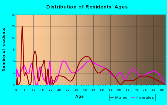 Stockton, New Jersey Age and Sex of Residents