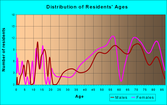 Stone Harbor, New Jersey Age and Sex of Residents