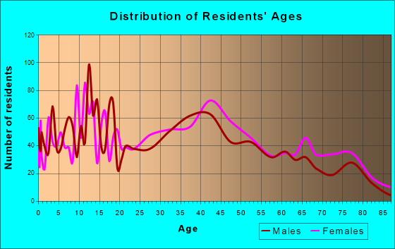 Stratford, New Jersey Age and Sex of Residents