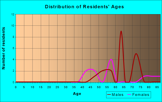 Strathmere, New Jersey Age and Sex of Residents