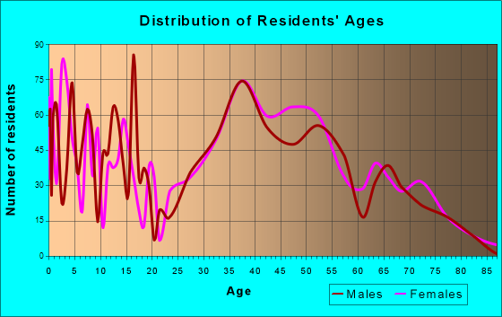 Strathmore, New Jersey Age and Sex of Residents
