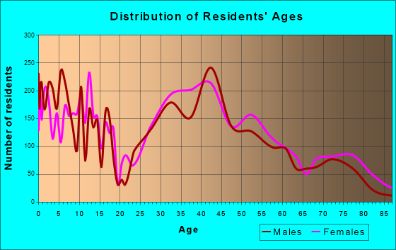 Summit, New Jersey Age and Sex of Residents