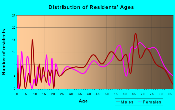 Surf City, New Jersey Age and Sex of Residents