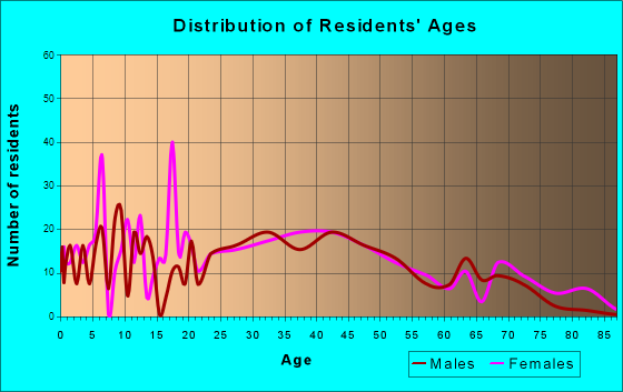 Sussex, New Jersey Age and Sex of Residents