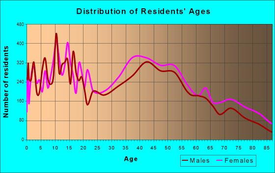 Teaneck, New Jersey Age and Sex of Residents