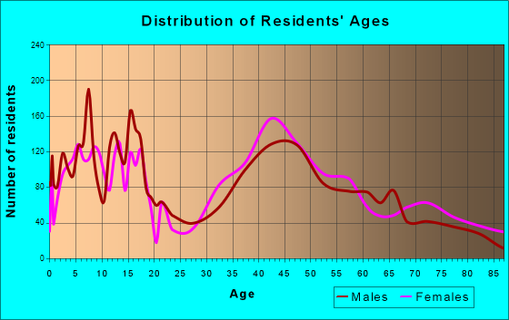 Tenafly, New Jersey Age and Sex of Residents
